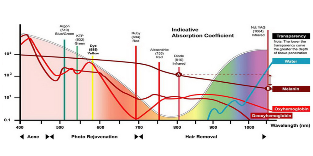 Technologie Pinpoint Coagulation™ pour les lésions pigmentées